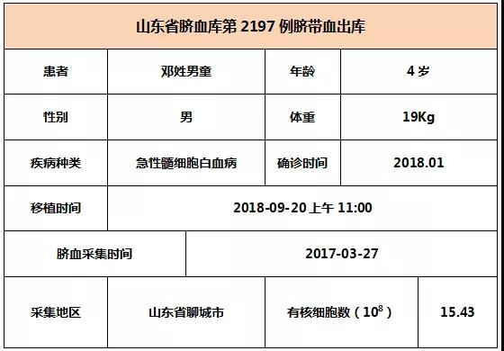 【出库病例】山东省脐血库第2200-2202例脐带血出库   6008集团官方网站生物集团|贡献医疗科技 包管人类康健