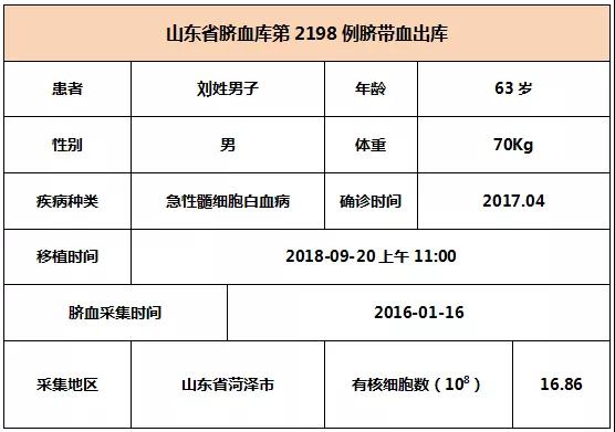 【出库病例】山东省脐血库第2203-2205例脐带血出库   6008集团官方网站生物集团|贡献医疗科技 包管人类康健
