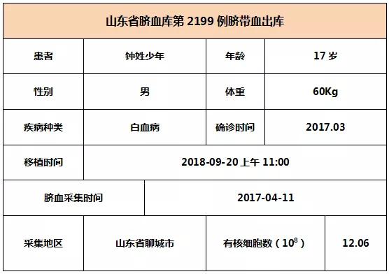 【出库病例】山东省脐血库第2203-2205例脐带血出库   6008集团官方网站生物集团|贡献医疗科技 包管人类康健