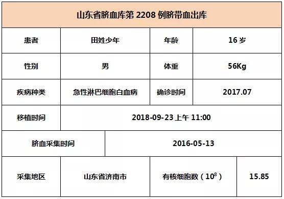 【出库病例】山东省脐血库第2206-2208例脐带血出库   6008集团官方网站生物集团|贡献医疗科技 包管人类康健