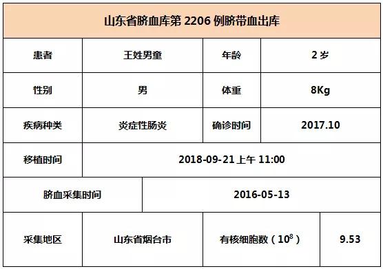 【出库病例】山东省脐血库第2206-2208例脐带血出库   6008集团官方网站生物集团|贡献医疗科技 包管人类康健
