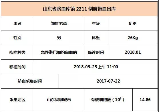 【出库病例】山东省脐血库第2209-2211例脐带血出库   6008集团官方网站生物集团|贡献医疗科技 包管人类康健