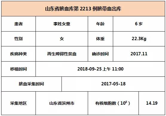 【出库病例】山东省脐血库第2212-2214例脐带血出库   6008集团官方网站生物集团|贡献医疗科技 包管人类康健