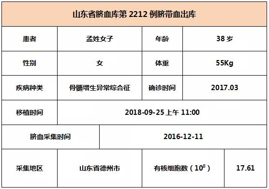 【出库病例】山东省脐血库第2212-2214例脐带血出库   6008集团官方网站生物集团|贡献医疗科技 包管人类康健