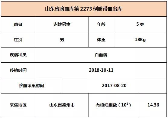 【出库病例】山东省脐血库第2272-2274例脐带血出库   6008集团官方网站生物集团|贡献医疗科技 包管人类康健