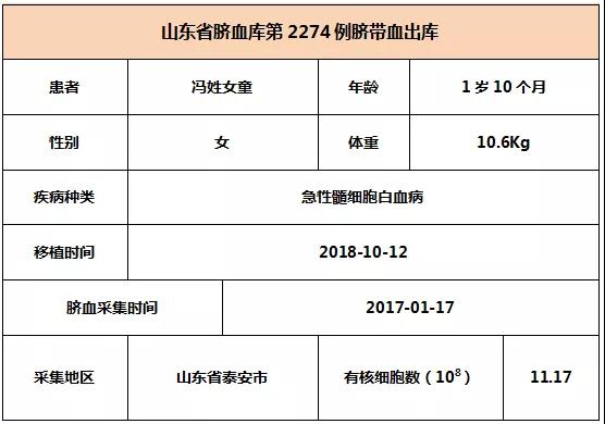 【出库病例】山东省脐血库第2272-2274例脐带血出库   6008集团官方网站生物集团|贡献医疗科技 包管人类康健
