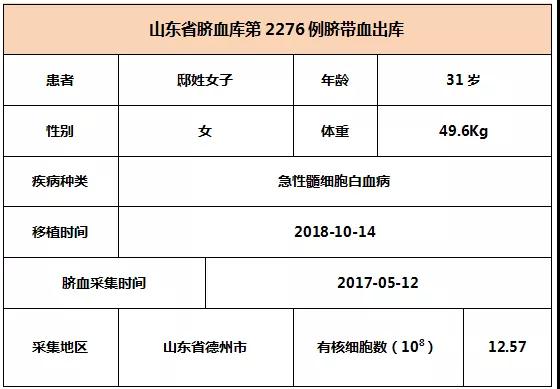 【出库病例】山东省脐血库第2275-2277例脐带血出库   6008集团官方网站生物集团|贡献医疗科技 包管人类康健
