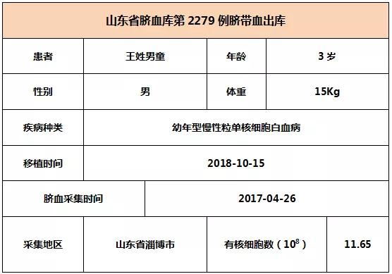 【出库病例】山东省脐血库第2278-2280例脐带血出库   6008集团官方网站生物集团|贡献医疗科技 包管人类康健
