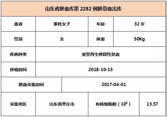 【出库病例】山东省脐血库第2281-2283例脐带血出库   6008集团官方网站生物集团|贡献医疗科技 包管人类康健