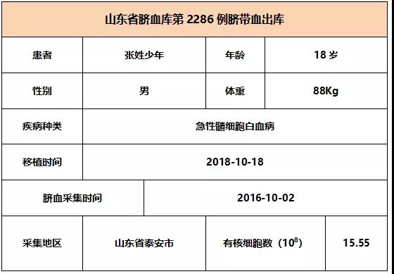 【出库病例】山东省脐血库第2284-2286例脐带血出库   6008集团官方网站生物集团|贡献医疗科技 包管人类康健