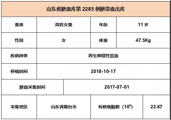 【出库病例】山东省脐血库第2284-2286例脐带血出库   6008集团官方网站生物集团|贡献医疗科技 包管人类康健