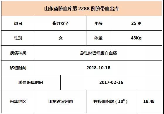【出库病例】山东省脐血库第2287-2289例脐带血出库   6008集团官方网站生物集团|贡献医疗科技 包管人类康健