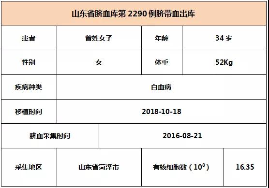 【出库病例】山东省脐血库第2290-2292例脐带血出库   6008集团官方网站生物集团|贡献医疗科技 包管人类康健