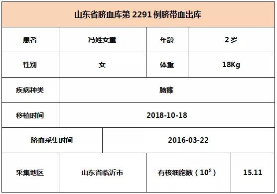 【出库病例】山东省脐血库第2290-2292例脐带血出库   6008集团官方网站生物集团|贡献医疗科技 包管人类康健