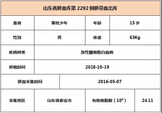 【出库病例】山东省脐血库第2290-2292例脐带血出库   6008集团官方网站生物集团|贡献医疗科技 包管人类康健