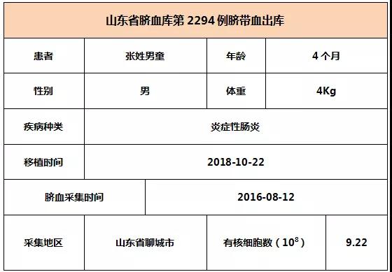 【出库病例】山东省脐血库第2293-2295例脐带血出库   6008集团官方网站生物集团|贡献医疗科技 包管人类康健