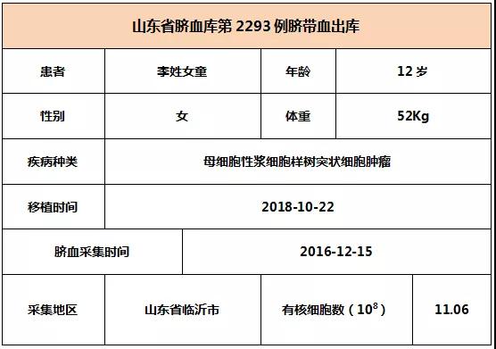 【出库病例】山东省脐血库第2293-2295例脐带血出库   6008集团官方网站生物集团|贡献医疗科技 包管人类康健