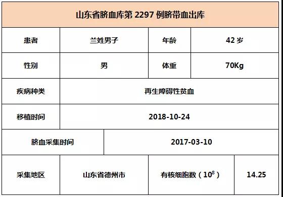 【出库病例】山东省脐血库第2296-2298例脐带血出库   6008集团官方网站生物集团|贡献医疗科技 包管人类康健