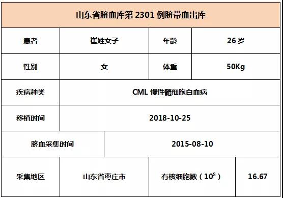 【出库病例】山东省脐血库第2299-2301例脐带血出库   6008集团官方网站生物集团|贡献医疗科技 包管人类康健