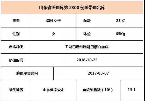 【出库病例】山东省脐血库第2299-2301例脐带血出库   6008集团官方网站生物集团|贡献医疗科技 包管人类康健