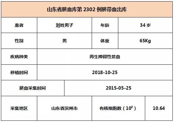 【出库病例】山东省脐血库第2302-2304例脐带血出库   6008集团官方网站生物集团|贡献医疗科技 包管人类康健