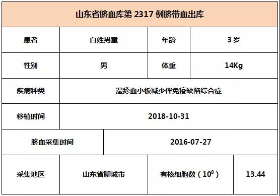 【出库病例】山东省脐血库第2317-2319例脐带血出库   6008集团官方网站生物集团|贡献医疗科技 包管人类康健