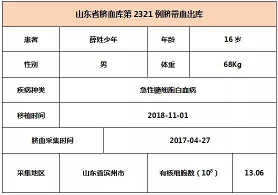 【出库病例】山东省脐血库第2320-2322例脐带血出库   6008集团官方网站生物集团|贡献医疗科技 包管人类康健