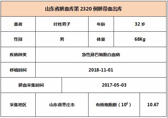 【出库病例】山东省脐血库第2320-2322例脐带血出库   6008集团官方网站生物集团|贡献医疗科技 包管人类康健