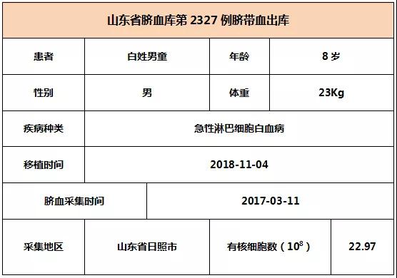 【出库病例】山东省脐血库第2326-2328例脐带血出库   6008集团官方网站生物集团|贡献医疗科技 包管人类康健