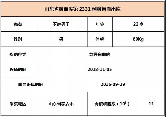 【出库病例】山东省脐血库第2329-2331例脐带血出库   6008集团官方网站生物集团|贡献医疗科技 包管人类康健
