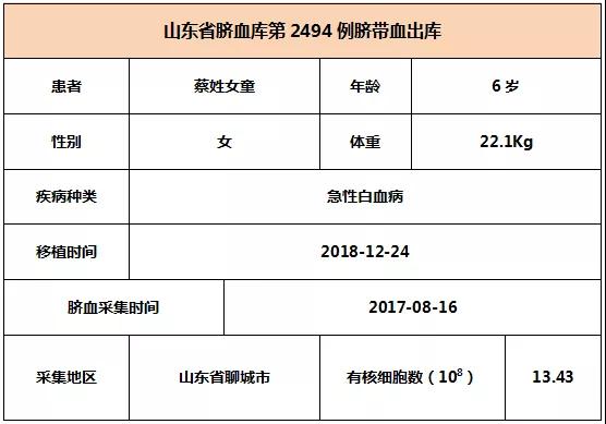 山东省脐血库第2493-2497例脐带血出库   6008集团官方网站生物集团|贡献医疗科技 包管人类康健