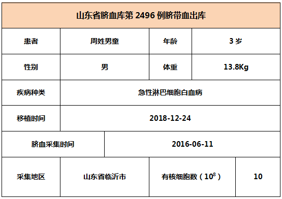 山东省脐血库第2493-2497例脐带血出库   6008集团官方网站生物集团|贡献医疗科技 包管人类康健